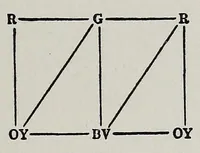 Picture 11 of 12 from The painter's palette; a theory of tone relations, an instrument of expression (1919), leaf 49