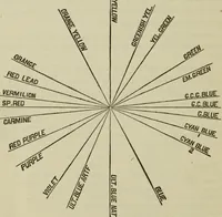 Picture 25 of 46 from Painting and painters' materials: a book of facts for painters and those who use or deal in paint materials (1883), leaf 421