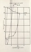 Picture 2 of 8 from Papers on paint and varnish and the materials used in their manufacture (1920), leaf 138