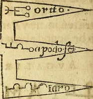 An illustration from Paracelsvs of the supreme mysteries of nature. : Of the spirits of the planets. of occult philosophy. The magical, sympathetical, and antipathetical cure of wounds and diseases. The mysteries of the twelve signs of the zodiack. (1656)