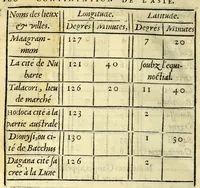 An illustration from Paraphrase de l'astrolabe, : contenant les principes de geometrie. La sphere. L'astrolabe, ou, declaration des choses celestes. Le miroir du monde, ou, exposition des parties de la terre (1546)