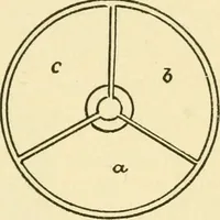 An illustration from Pattern making and foundry practice; a plain statement of the methods of wood pattern making, as practiced in modern pattern shops, with complete instructions for sweep work and notes on foundry practice, together with numerous drawings taken from actual patterns .. (1905)