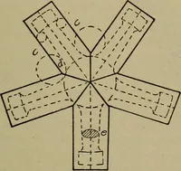 An illustration from Pattern making; a practical treatise for the pattern maker on wood-working and wood turning, tools and equipment, construction of simple and complicated patterns, modern molding machines and molding practice (1916)