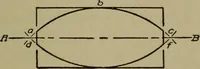 An illustration from Pattern making; a practical treatise for the pattern maker on wood-working and wood turning, tools and equipment, construction of simple and complicated patterns, modern molding machines and molding practice (1916)
