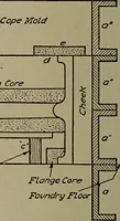 An illustration from Pattern making; a practical treatise for the pattern maker on wood-working and wood turning, tools and equipment, construction of simple and complicated patterns, modern molding machines and molding practice (1916)