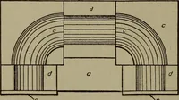 An illustration from Pattern making; a practical treatise for the pattern maker on wood-working and wood turning, tools and equipment, construction of simple and complicated patterns, modern molding machines and molding practice (1916)