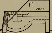 An illustration from Pattern making; a practical treatise for the pattern maker on wood-working and wood turning, tools and equipment, construction of simple and complicated patterns, modern molding machines and molding practice (1916)