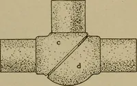 An illustration from Pattern making; a practical treatise for the pattern maker on wood-working and wood turning, tools and equipment, construction of simple and complicated patterns, modern molding machines and molding practice (1916)