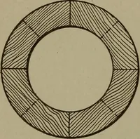 An illustration from Pattern making; a practical treatise for the pattern maker on wood-working and wood turning, tools and equipment, construction of simple and complicated patterns, modern molding machines and molding practice (1916)