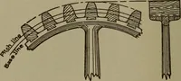 An illustration from Pattern making; a practical treatise for the pattern maker on wood-working and wood turning, tools and equipment, construction of simple and complicated patterns, modern molding machines and molding practice (1916)