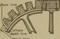 An illustration from Pattern making; a practical treatise for the pattern maker on wood-working and wood turning, tools and equipment, construction of simple and complicated patterns, modern molding machines and molding practice (1916)