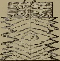 An illustration from Pattern making; a practical treatise for the pattern maker on wood-working and wood turning, tools and equipment, construction of simple and complicated patterns, modern molding machines and molding practice (1916)