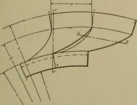 An illustration from Pattern making; a practical treatise for the pattern maker on wood-working and wood turning, tools and equipment, construction of simple and complicated patterns, modern molding machines and molding practice (1916)