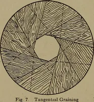 An illustration from Pattern making; a practical treatise for the pattern maker on wood-working and wood turning, tools and equipment, construction of simple and complicated patterns, modern molding machines and molding practice (1916)