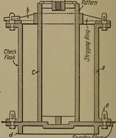 An illustration from Pattern making; a practical treatise for the pattern maker on wood-working and wood turning, tools and equipment, construction of simple and complicated patterns, modern molding machines and molding practice (1916)