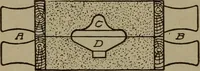 An illustration from Pattern making; a practical treatise for the pattern maker on wood-working and wood turning, tools and equipment, construction of simple and complicated patterns, modern molding machines and molding practice (1916)