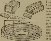 An illustration from Pattern making; a practical treatise for the pattern maker on wood-working and wood turning, tools and equipment, construction of simple and complicated patterns, modern molding machines and molding practice (1916)