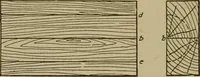 An illustration from Pattern making; a practical treatise for the pattern maker on wood-working and wood turning, tools and equipment, construction of simple and complicated patterns, modern molding machines and molding practice (1916)