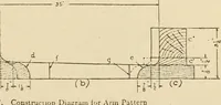 Picture 134 of 332 from Pattern making; a practical treatise for the pattern maker on wood-working and wood turning, tools and equipment, construction of simple and complicated patterns, modern molding machines and molding practice (1921), leaf 124
