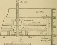 Picture 138 of 332 from Pattern making; a practical treatise for the pattern maker on wood-working and wood turning, tools and equipment, construction of simple and complicated patterns, modern molding machines and molding practice (1921), leaf 127
