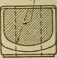 An illustration from Pattern making; a practical treatise for the pattern maker on wood-working and wood turning, tools and equipment, construction of simple and complicated patterns, modern molding machines and molding practice (1921)
