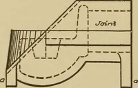 An illustration from Pattern making; a practical treatise for the pattern maker on wood-working and wood turning, tools and equipment, construction of simple and complicated patterns, modern molding machines and molding practice (1921)
