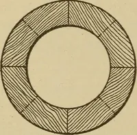 An illustration from Pattern making; a practical treatise for the pattern maker on wood-working and wood turning, tools and equipment, construction of simple and complicated patterns, modern molding machines and molding practice (1921)
