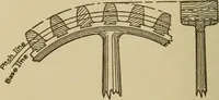 An illustration from Pattern making; a practical treatise for the pattern maker on wood-working and wood turning, tools and equipment, construction of simple and complicated patterns, modern molding machines and molding practice (1921)