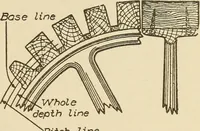 An illustration from Pattern making; a practical treatise for the pattern maker on wood-working and wood turning, tools and equipment, construction of simple and complicated patterns, modern molding machines and molding practice (1921)