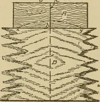 Picture 213 of 332 from Pattern making; a practical treatise for the pattern maker on wood-working and wood turning, tools and equipment, construction of simple and complicated patterns, modern molding machines and molding practice (1921), leaf 167