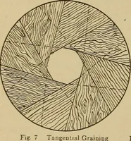 Picture 6 of 332 from Pattern making; a practical treatise for the pattern maker on wood-working and wood turning, tools and equipment, construction of simple and complicated patterns, modern molding machines and molding practice (1921), leaf 21