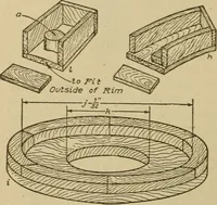 Picture 78 of 332 from Pattern making; a practical treatise for the pattern maker on wood-working and wood turning, tools and equipment, construction of simple and complicated patterns, modern molding machines and molding practice (1921), leaf 75