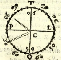 An illustration from Pendice, ò vero, Aggiunta di d. Ippolito Salò ... alle sue tauole gnomoniche : per la quale, con facilità, elle si rendono intelligibili e pratticabili, anche à quelli che la lingua latina non posseggono : con la fabrica, vso e teorica di due istrumenti horologiografi, che dalla speculatione delle stesse tauole dipende : et alcuni problemi all'vso de gli horologi necessari (1626)