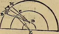 Picture 43 of 44 from Perspectiva commvnis : ideo sic dicta, quod contineat elementa tes optikes, omnibus philosophiæ studiosis necessaria : in hac enim doctrina inchoatæ disputatioes philosophoru, de natura, & proiectione radiorum unisus, luminum, colorum & formarum absoluuntur : in quibus & de speculis tractatur : summa cura & dilgentia emendata, & ab infinitis quibus scatebat mendis repurgata, necnon in quibus deficiebat demõstrationibus restituta (1542), leaf 112