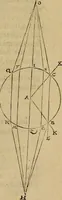 An illustration from Perspectiva commvnis : ideo sic dicta, quod contineat elementa tes optikes, omnibus philosophiæ studiosis necessaria : in hac enim doctrina inchoatæ disputatioes philosophoru, de natura, & proiectione radiorum unisus, luminum, colorum & formarum absoluuntur : in quibus & de speculis tractatur : summa cura & dilgentia emendata, & ab infinitis quibus scatebat mendis repurgata, necnon in quibus deficiebat demõstrationibus restituta (1542)
