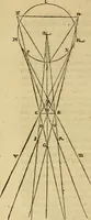 An illustration from Perspectiva commvnis : ideo sic dicta, quod contineat elementa tes optikes, omnibus philosophiæ studiosis necessaria : in hac enim doctrina inchoatæ disputatioes philosophoru, de natura, & proiectione radiorum unisus, luminum, colorum & formarum absoluuntur : in quibus & de speculis tractatur : summa cura & dilgentia emendata, & ab infinitis quibus scatebat mendis repurgata, necnon in quibus deficiebat demõstrationibus restituta (1542)