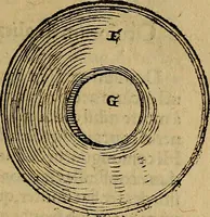 An illustration from Perspectiva commvnis : ideo sic dicta, quod contineat elementa tes optikes, omnibus philosophiæ studiosis necessaria : in hac enim doctrina inchoatæ disputatioes philosophoru, de natura, & proiectione radiorum unisus, luminum, colorum & formarum absoluuntur : in quibus & de speculis tractatur : summa cura & dilgentia emendata, & ab infinitis quibus scatebat mendis repurgata, necnon in quibus deficiebat demõstrationibus restituta (1542)