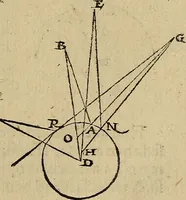 An illustration from Perspectiva commvnis : ideo sic dicta, quod contineat elementa tes optikes, omnibus philosophiæ studiosis necessaria : in hac enim doctrina inchoatæ disputatioes philosophoru, de natura, & proiectione radiorum unisus, luminum, colorum & formarum absoluuntur : in quibus & de speculis tractatur : summa cura & dilgentia emendata, & ab infinitis quibus scatebat mendis repurgata, necnon in quibus deficiebat demõstrationibus restituta (1542)