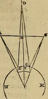 Picture 21 of 44 from Perspectiva commvnis : ideo sic dicta, quod contineat elementa tes optikes, omnibus philosophiæ studiosis necessaria : in hac enim doctrina inchoatæ disputatioes philosophoru, de natura, & proiectione radiorum unisus, luminum, colorum & formarum absoluuntur : in quibus & de speculis tractatur : summa cura & dilgentia emendata, & ab infinitis quibus scatebat mendis repurgata, necnon in quibus deficiebat demõstrationibus restituta (1542), leaf 86