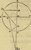 An illustration from Perspectiva commvnis : ideo sic dicta, quod contineat elementa tes optikes, omnibus philosophiæ studiosis necessaria : in hac enim doctrina inchoatæ disputatioes philosophoru, de natura, & proiectione radiorum unisus, luminum, colorum & formarum absoluuntur : in quibus & de speculis tractatur : summa cura & dilgentia emendata, & ab infinitis quibus scatebat mendis repurgata, necnon in quibus deficiebat demõstrationibus restituta (1542)