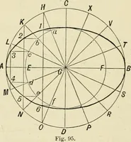 An illustration from Perspective and geometrical drawing : adapted to the use of candidates for second and third-class teachers' certificates (1887)