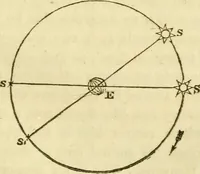 An illustration from The phenomena and order of the solar system (1843)