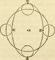 An illustration from The phenomena and order of the solar system (1843)