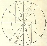 An illustration from Philippi Lansbergii Beschrijvingh der vlacke sonne-wysers : in welcke de waere manier, om deselve op allerhande vlackten te betrecken, volgens wiskonstige regulen geleert, ende door een groot getal vertoog-schetzen aengewesen werdt (1675)
