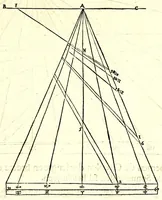 An illustration from Philippi Lansbergii Beschrijvingh der vlacke sonne-wysers : in welcke de waere manier, om deselve op allerhande vlackten te betrecken, volgens wiskonstige regulen geleert, ende door een groot getal vertoog-schetzen aengewesen werdt (1675)