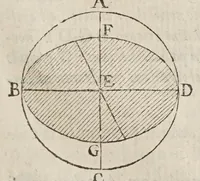Picture 6 of 26 from Philippi Lansbergii Triangvlorvm geometriae libri qvatvor : in quibus novâ & perspicuâ methodo, & apodeixei [romanized], tota ipsorum triangulorum doctrina explicatur .. (1631), leaf 127
