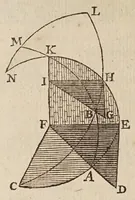 An illustration from Philippi Lansbergii Triangvlorvm geometriae libri qvatvor : in quibus novâ & perspicuâ methodo, & apodeixei [romanized], tota ipsorum triangulorum doctrina explicatur .. (1631)