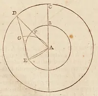 An illustration from Philolai, sive, Dissertationis de vero systemate mvndi, libri IV (1639)