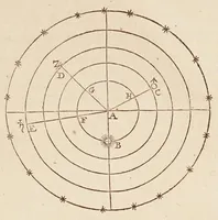 An illustration from Philolai, sive, Dissertationis de vero systemate mvndi, libri IV (1639)
