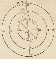 An illustration from Philolai, sive, Dissertationis de vero systemate mvndi, libri IV (1639)